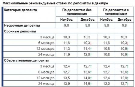 Ставки по сберегательным вкладам вырастут в Казахстане в декабре
