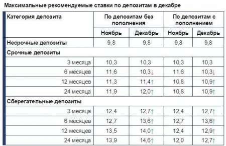 Ставки по сберегательным вкладам вырастут в Казахстане в декабре Ставки по сберегательным вкладам вырастут в Казахстане в декабре
