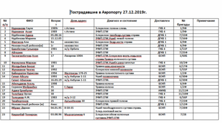 Опубликован список пострадавших при падении самолета Bek Air