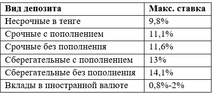 Какие ставки по депозитам предлагают казахстанские банки
