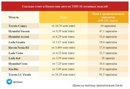 В Казахстане подорожали самые популярные авто