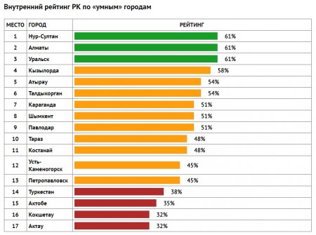 Актау оказался на последнем месте в рейтинге «умных» городов Казахстана
