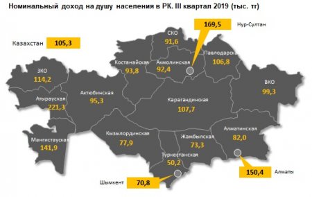 Мангистауская область оказалась последней по реальному росту номинальных доходов населения