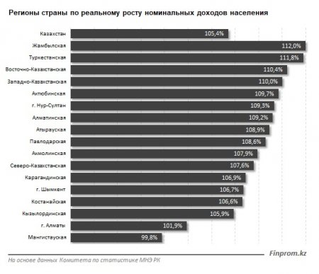 Мангистауская область оказалась последней по реальному росту номинальных доходов населения