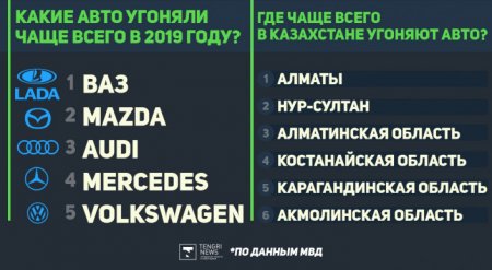 Названы самые угоняемые авто в Казахстане 