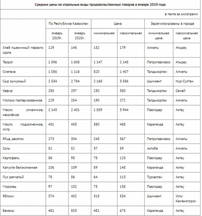 В Актау зафиксирована максимальная в республике цена на овощи и фрукты