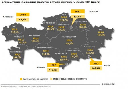 Мангистауская область вошла в ТОП-4 по размеру заработной платы в Казахстане