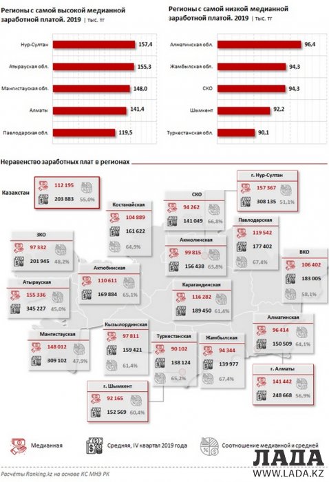 Мангистау вошел в тройку регионов с высокой заработной платой