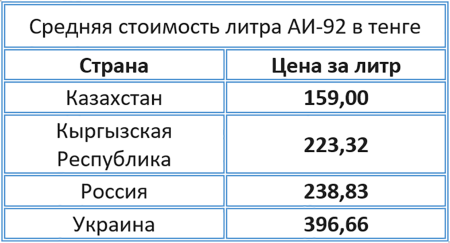 Почему вместе с нефтью не падают цены на бензин в Казахстане