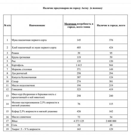 Акимат Актау заявил о достаточном количестве запасов продуктов питания первой необходимости