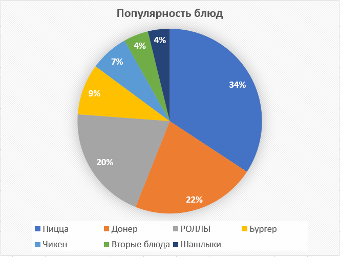 Сервис по доставке еды «ALLFOOD» покоряет Западно-Казахстанский рынок