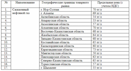 В Казахстане установили цены на реализацию сжиженного газа на АЗС
