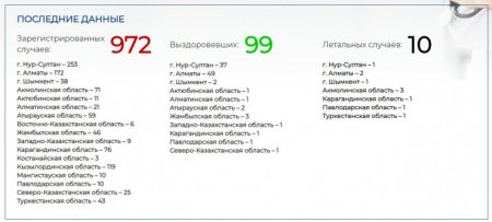 В Карагандинской области зарегистрировали 11 новых случаев коронавируса