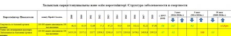 Не коронавирус: Сколько казахстанцев умирают от болезней органов дыхания