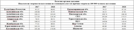 Не коронавирус: Сколько казахстанцев умирают от болезней органов дыхания