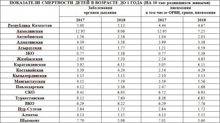 Не коронавирус: Сколько казахстанцев умирают от болезней органов дыхания