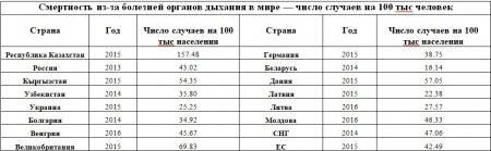 Не коронавирус: Сколько казахстанцев умирают от болезней органов дыхания