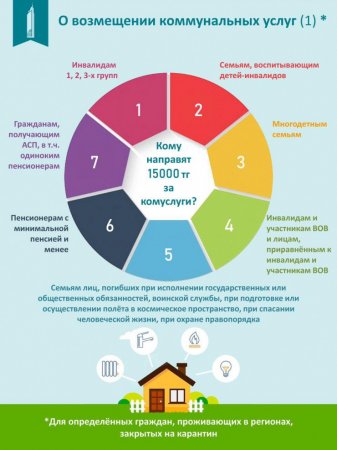 Кому возместят 15 тысяч тенге за коммунальные услуги