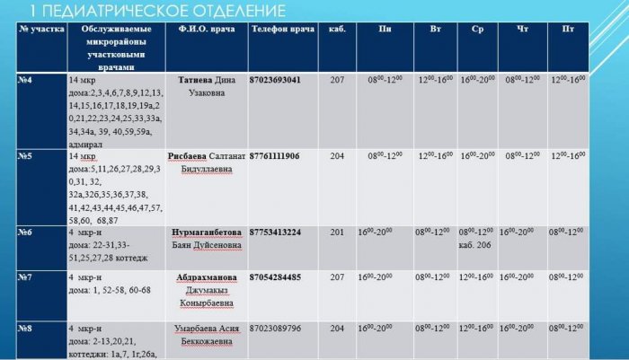 Опубликованы номера мобильных телефонов участковых врачей в Актау на время ЧП