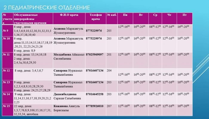 Опубликованы номера мобильных телефонов участковых врачей в Актау на время ЧП