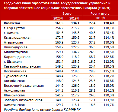 Зарплаты госслужащих в Казахстане выросли на 20%