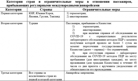 Что будут делать с пассажирами, прибывшими в Казахстан из-за границы