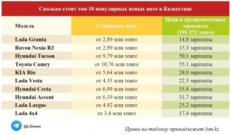 Сколько нужно зарабатывать, чтобы купить авто в Казахстане