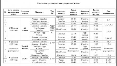 Казахстан возобновляет полеты в Турцию, Китай, Таиланд и еще несколько стран