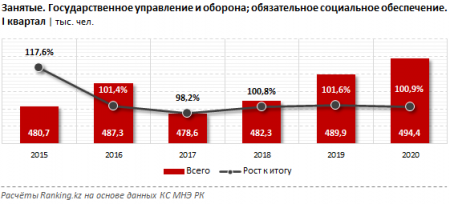Зарплаты госслужащих в Казахстане выросли на 20%