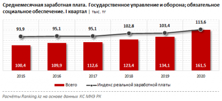 Зарплаты госслужащих в Казахстане выросли на 20%