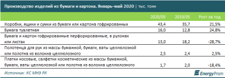 Производство туалетной бумаги в Казахстане выросло на 25 процентов