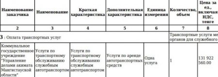 Azattyq Rýhy: Акимат Мангистауской области планирует потратить 132 миллиона тенге на аренду авто