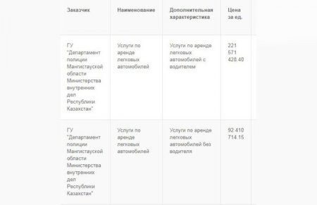 Azattyq Rýhy: Акимат Мангистауской области планирует потратить 132 миллиона тенге на аренду авто