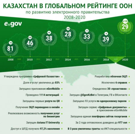 Казахстан поднялся в рейтинге развития электронного правительства