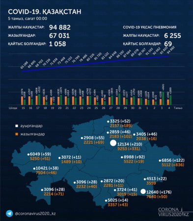 Число заражённых COVID-19 в Мангистау достигло почти 3000 человек