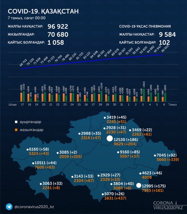 За сутки в Мангистау выявили 33 заражённых CОVID-19
