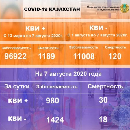 108 тысяч зараженных. Что известно о коронавирусе в Казахстане