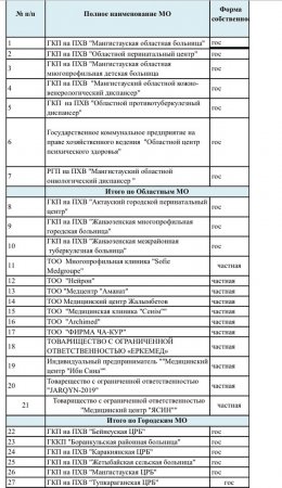 В Мангистау медицинские организации возобновили плановую госпитализацию
