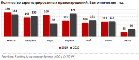 Названа область-лидер по числу взяток в Казахстане
