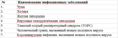 В Казахстане планируют утвердить правила по вводу ограничений и карантина