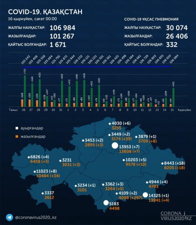 За прошедшие сутки в Мангистау не выявили заболевших коронавирусом