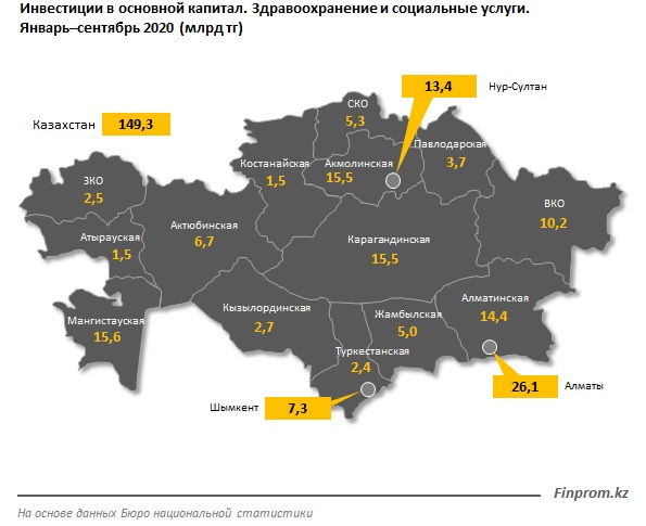 Мангистауская область оказалась на втором месте по объёму инвестиций в здравоохранение