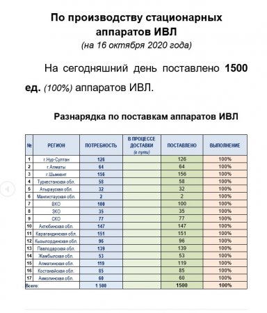 В Министерстве опровергли слова акима Мангистау об отсутствии в регионе аппаратов ИВЛ казахстанского производства
