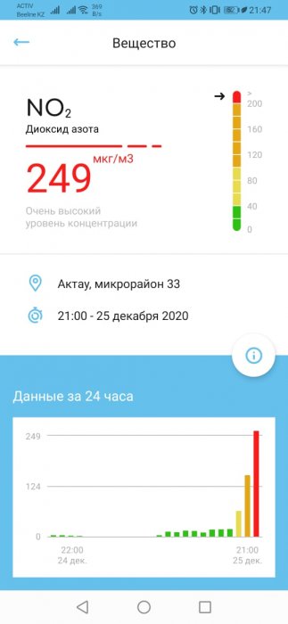 Кто за это ответит? В Актау зарегистрировано превышение диоксида азота в воздухе