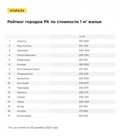 Цены на жильё в Актау оказались самыми стабильными в Казахстане