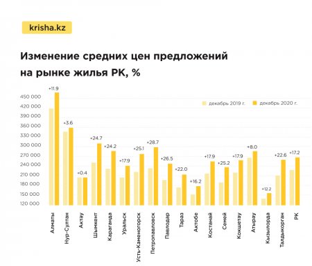 Цены на жильё в Актау оказались самыми стабильными в Казахстане
