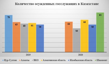 Казнокрады «в галстуках»: В каких регионах Казахстана больше всего осужденных чиновников