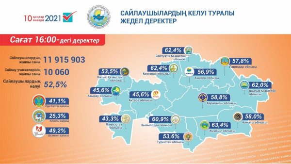 Мангистау вошел в тройку регионов с низким уровнем явки на парламентских выборах