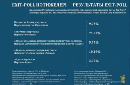Кто победил на выборах: появились результаты