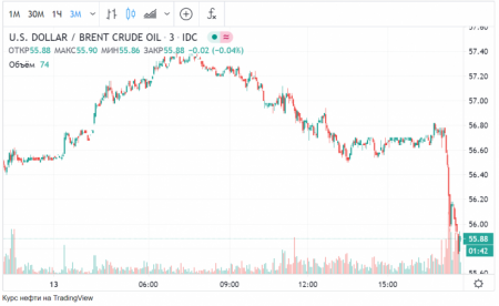 Цена нефти Brent начала резкое падение